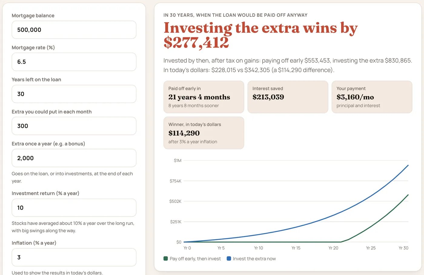 The Pay Off the Mortgage or Invest calculator with a $500,000 mortgage at 6.5% over 30 years, $300 a month and $2,000 a year extra, a 10% return and 3% inflation: investing the extra wins by $277,412, or $114,290 in today’s dollars.